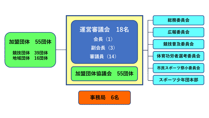 組織図
